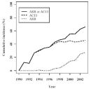 ACEI / ARB use over time: