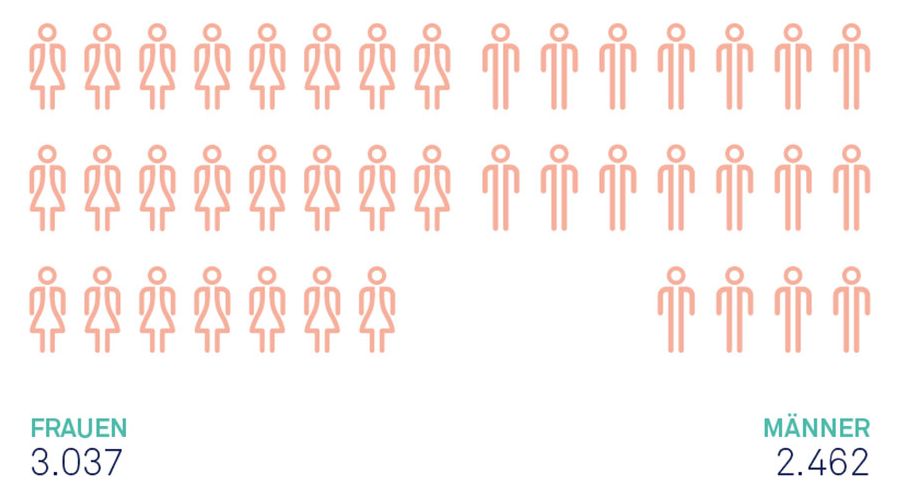 Infographic: Proportion of women (students, researchers, doctors, etc.)