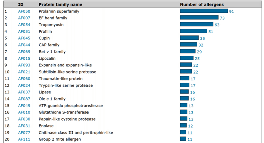 AllFam screenshot - the ten most important families of allergens