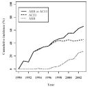 ACEI / ARB use over time: