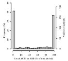 Duration of ACEI /ARB use: