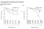 Functional Graft Survival: