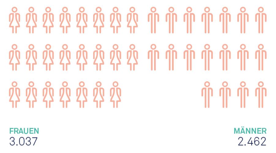 Infographic: Proportion of women (students, researchers, doctors, etc.)