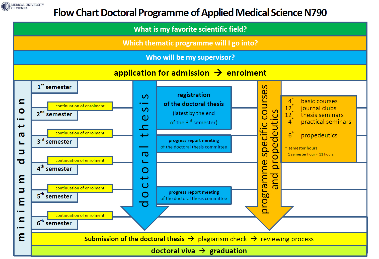 Flow Chart of the Doctoral Programme of Applied Medical Science N790